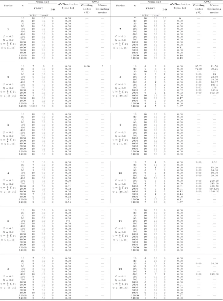 Table 2. Performance of the branch-and-bound and FMST algorithms in 24 series. Series n Num-opt AVG-solution time (s) AVG Series n Num-opt AVG-solutiontime (s) AVG FMST BB Cuttingnodes (%)  Num-Spendingnodes FMST BB Cuttingnodes(%)  Num-Spendingnodes MST T