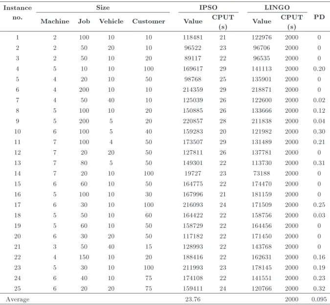 Table 2. Results of random instances with moderate sizes.