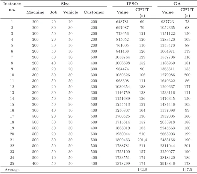 Table 7. Results of random instances with large sizes.