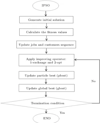 Figure 1. Process ow of proposed IPSO.