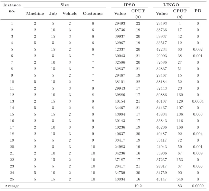 Table 1. Results of random instances with small sizes.