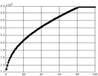 Figure 12. Convergence curve with divider factor  = 40.