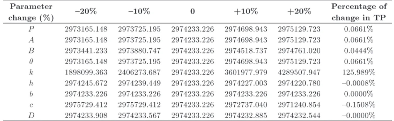 Table 5. Sensitivity analysis results. Parameter change (%) {20% {10% 0 +10% +20% Percentage ofchange in TP P 2973165.148 2973725.195 2974233.226 2974698.943 2975129.723 0.0661% A 2973165.148 2973725.195 2974233.226 2974698.943 2975129.723 0.0661% B 297344