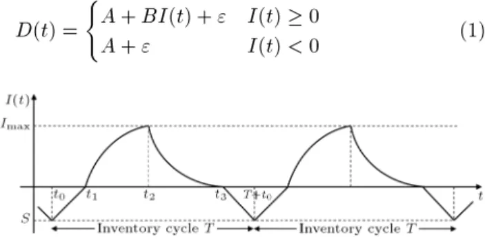Figure 1. Inventory level illustration.
