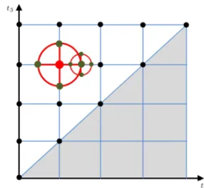 Figure 5. Inventory level for the case with t 1 = t 3 .