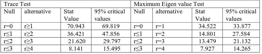Table 3: Summary of the Co-integration Estimate  