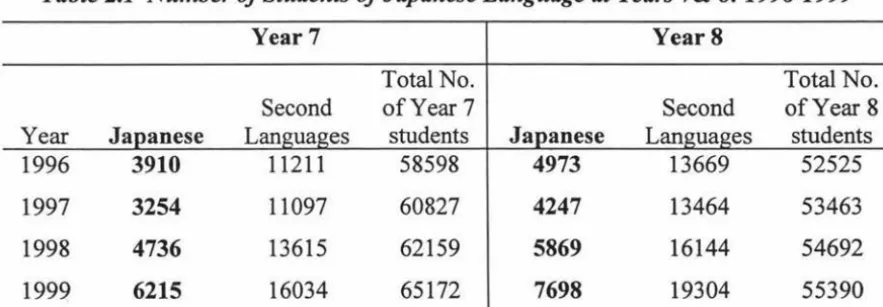 Table 2.1 Number of Students of Japanese Language at Years 7& 8: 1996-1999 