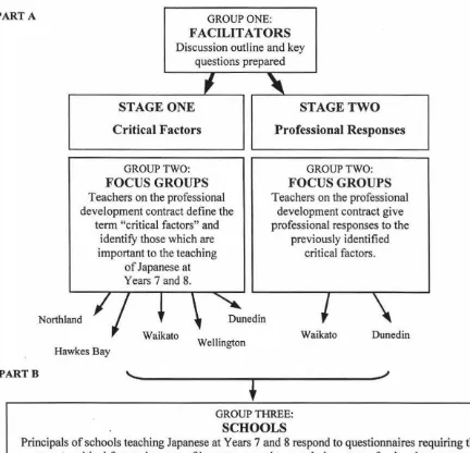 Figure 3.1 Research Process 