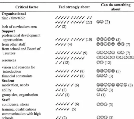 Table 3.2 Critical Factors Ranked by Teachers 