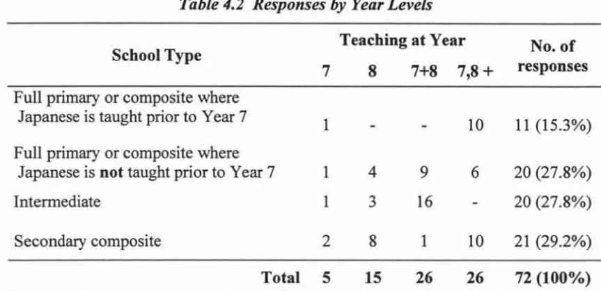 Table 4.2 Responses by Year Levels 