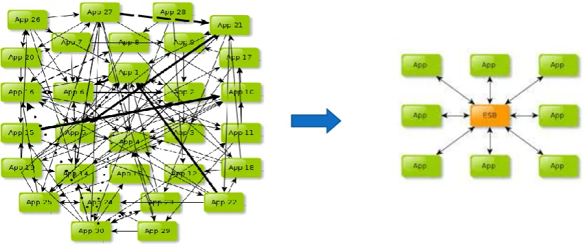 Figure 1: Existing Web Service provision and ESB proposed solution  