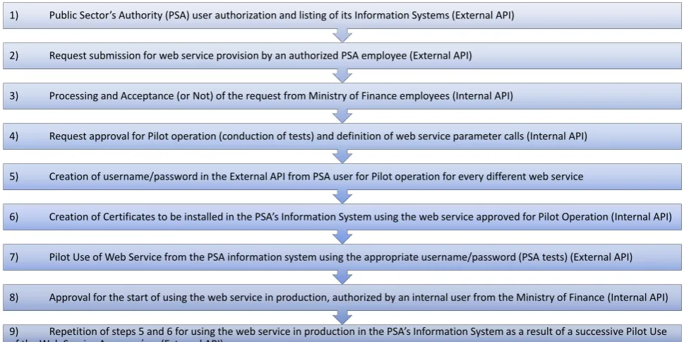 Figure 3: Existing Web Service provision and ESB proposed solution  