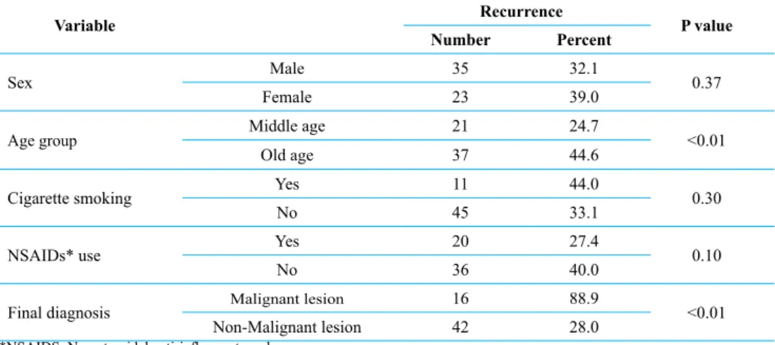 Table 3: Distributions of recurrence by age, sex, cigarette smoking, taking NSAIDs, and final diagnosis in  patients with upper gastrointestinal bleeding