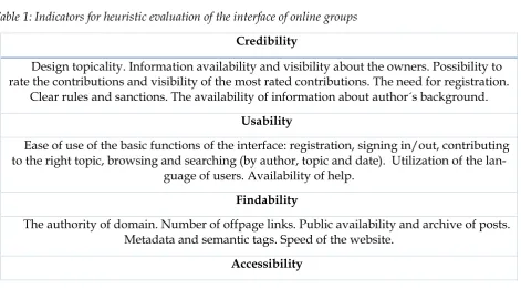 Table 1: Indicators for heuristic evaluation of the interface of online groups 