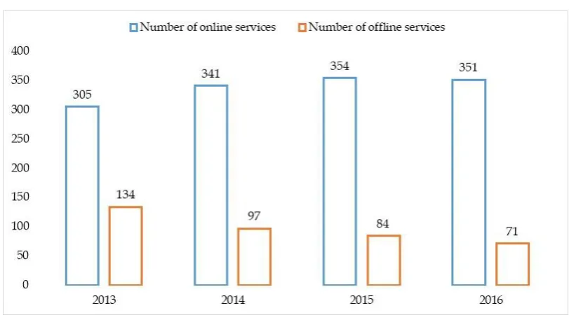 Figure 1: Statistics of services provided by “ASAN service” in 2013-2016 