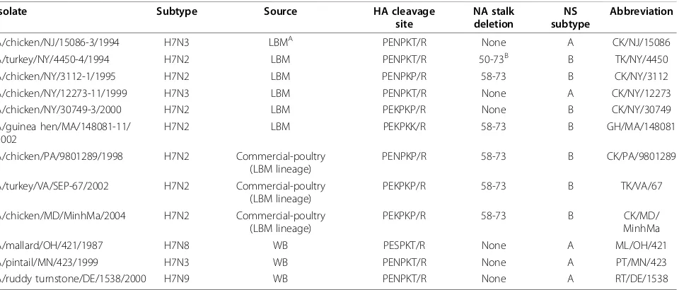 Table 2 Mortality and mean death time in turkeysinoculated with North American H7 LPAI virus Isolates