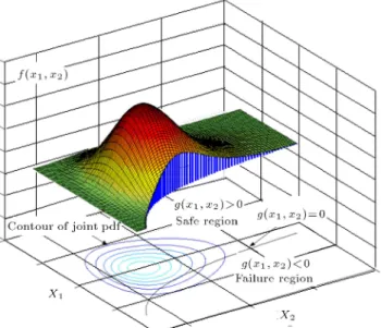 Figure 2. Comparison of the rst order and second reliability methods [6].