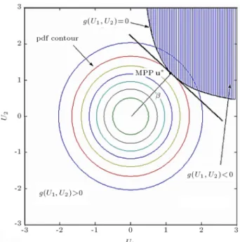 Figure 3. Probability integration in the U-space [6].