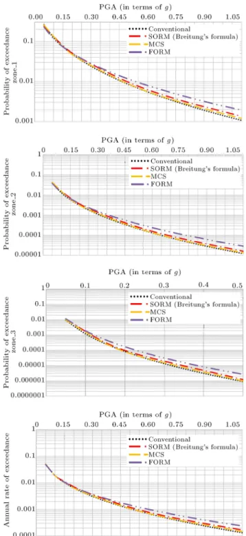 Figure 6. Comparison of the results obtained from dierent methods.