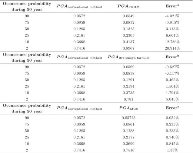 Table 3. A comparison of computational eorts of the dierent reliability methods for computing probability of exceeding.