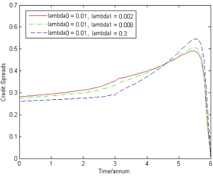 Figure 4: Plot ( t : CS) when x =V/ =Z180, 220, 260
