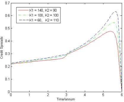 Figure 7: Plot ( t : CS) when ( λ0, λ) =1( 0.001, 0.3) ( , 0.01, 0.08) ( , 0.1, 0.002)