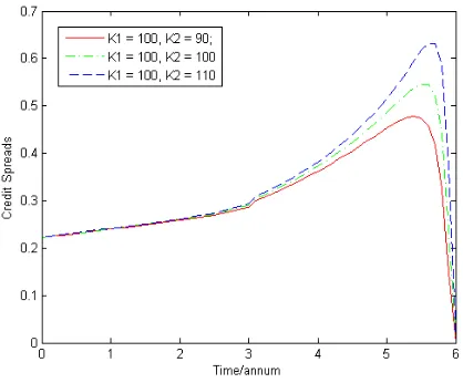 Figure 10: Plot ( t : CS) when K =1100; K =290, 100, 110