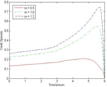 Figure 2: Plot ( t : CS) when s =V0.5, 1.0, 1.2