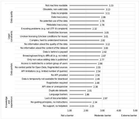Figure 5: Barriers to Using Open Data (Source: Authors) 