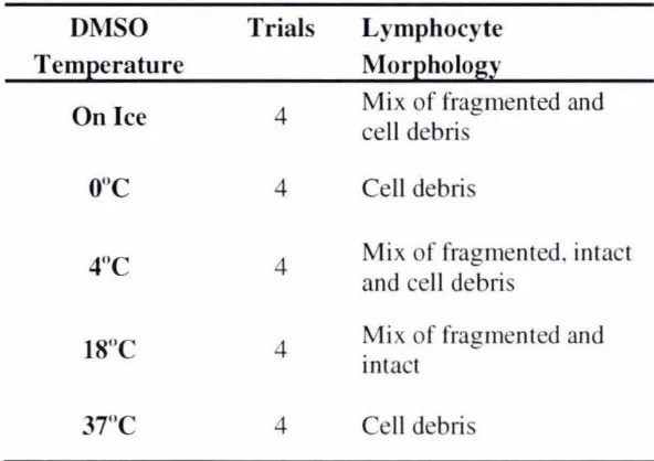 Table 3.5. The effects of different DMSO temperatures on the resulting 