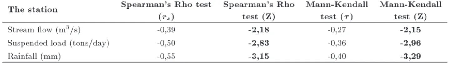 Table 1. Results of Spearman's Rho and Mann-Kendall tests of the stream ow, suspended load, and rainfall data.