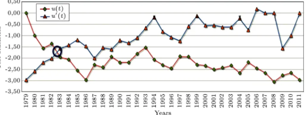 Figure 2. u(t) u 0 (t) graph of the annual suspended load of Sakarya River.