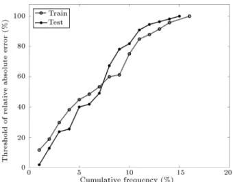 Figure 5. Error distribution of GMDH-GA model for test and train.