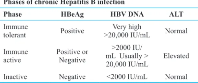 Table 1: Phase of HBV infection 11 Phases of chronic Hepatitis B infection