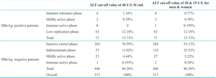 Table 3: Frequency of HBV Phase in referred patients