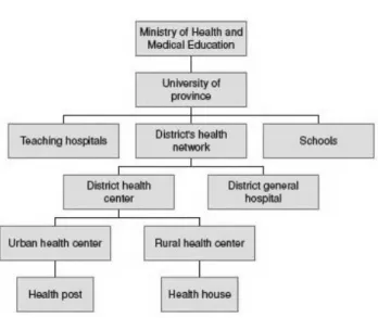 Fig. 3: Health System in Iran 16