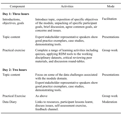 Table 1. A typical structure for the delivery of immersiveInformatics modules.