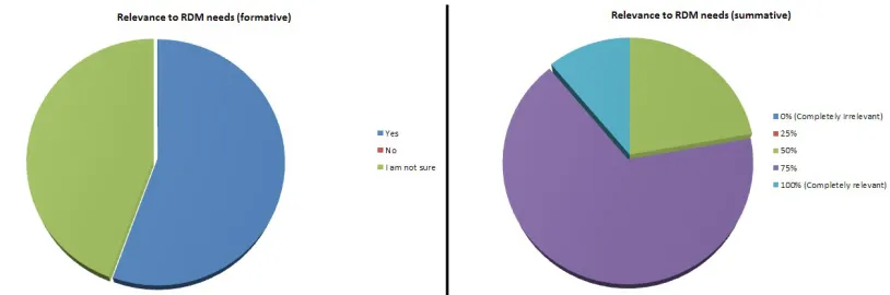 Figure 1. Perceived relevance to RDM needs during the mid-term review (left) and the summative evaluation stage (right).