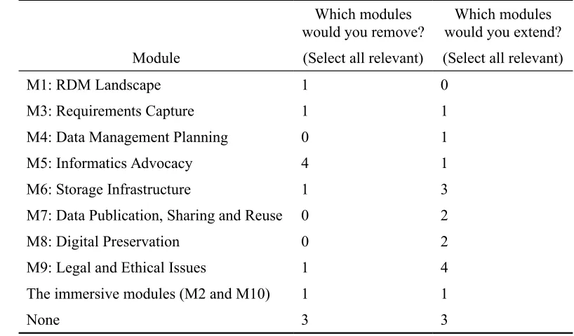 Table 3. Number of respondents selecting various modules to be removed or extended in future iterations of the training (n=9, N=12)