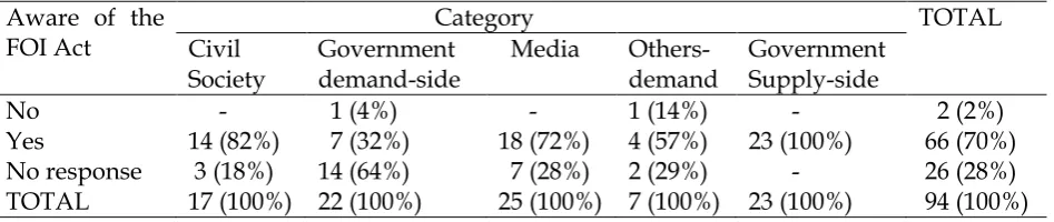 Table 1: Respondent Awareness of the Phrase “Open Data” 