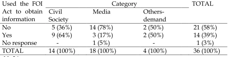 Table 3: Cross-Tabulation of Respondent’s Awareness of Open Data and the FOI Act 