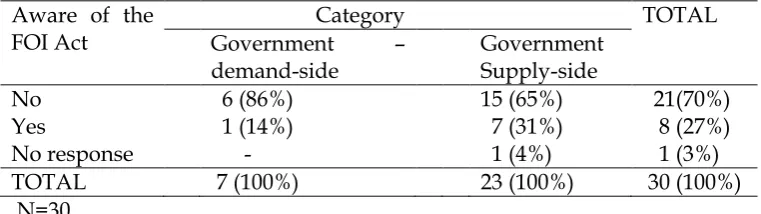 Table 4: Government Respondents Who Have Faced an FOI Request 
