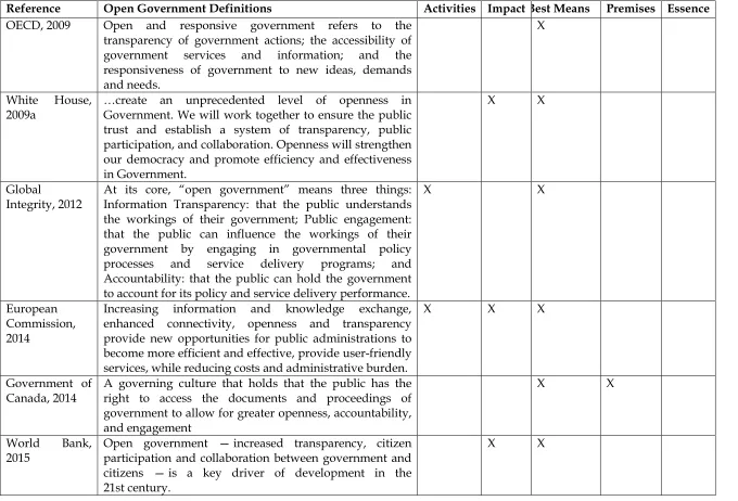 Table 2: Practitioner Definitions of Open Government 