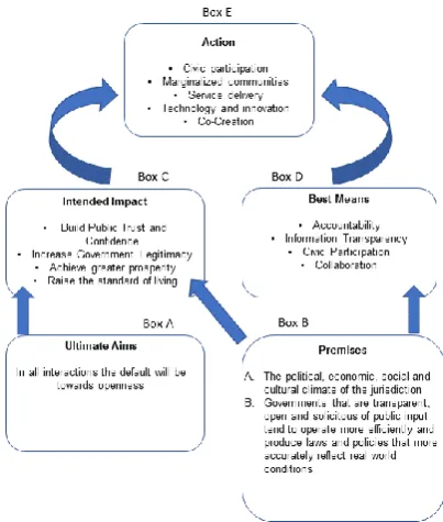 Figure 2: Dialogue Box Framework Populated With Open Government Content 