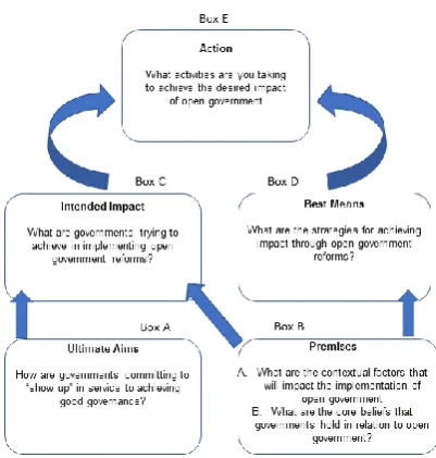 Figure 1: Dialogue Box Framework  