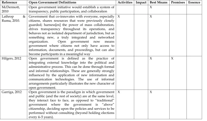 Table 1: Scholarly Definitions of Open Government 