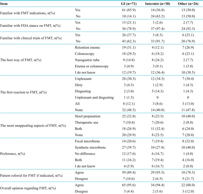 Table 2: Knowledge and attitude towards FMT in physicians who are familiar with FMT (n=146)