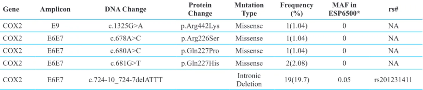 Table 3: The characteristics and frequencies of COX-2 identified variants in 96 patients in comparison with each allele MAF in  ESP6500