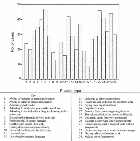 Figure 3. Bar graph illustrating the types of academic difficulties considered 