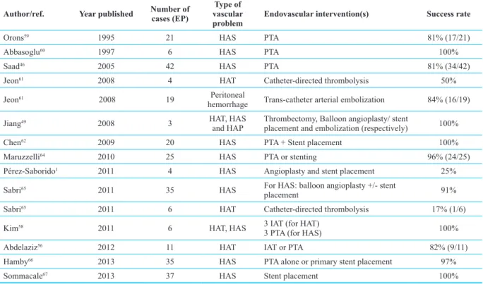 Table 2: Summary of studies with utilization of endovascular interventions for arterial complications after liver transplantation Author/ref